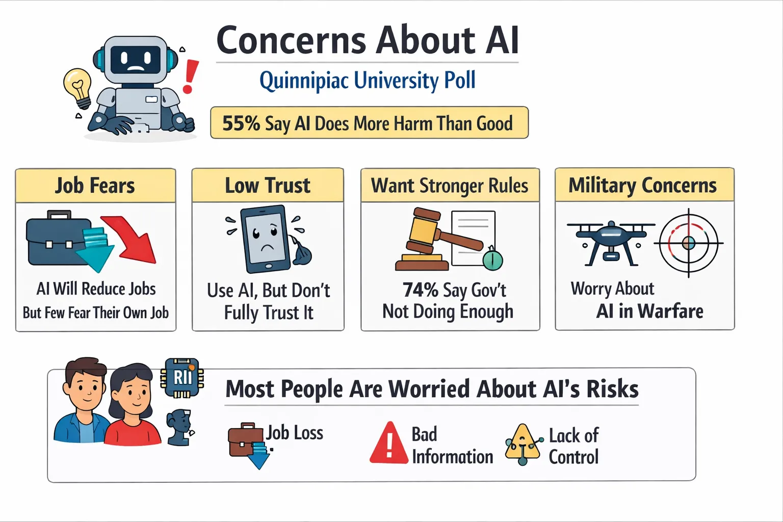 Americans Believe AI Will Cause More Harm Than Good